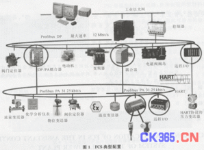 现场总线在火电厂辅控系统应用探讨与智能控制系统集成